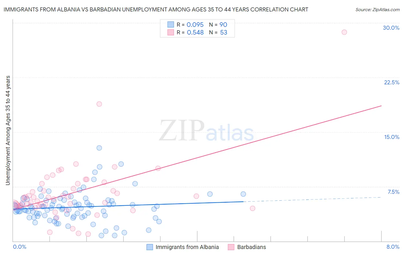 Immigrants from Albania vs Barbadian Unemployment Among Ages 35 to 44 years