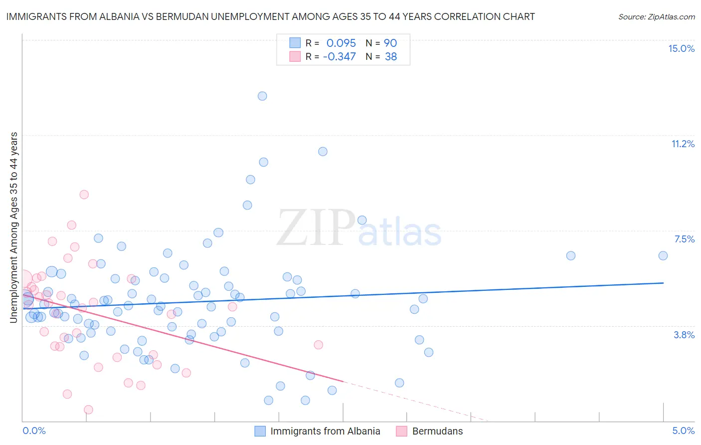 Immigrants from Albania vs Bermudan Unemployment Among Ages 35 to 44 years
