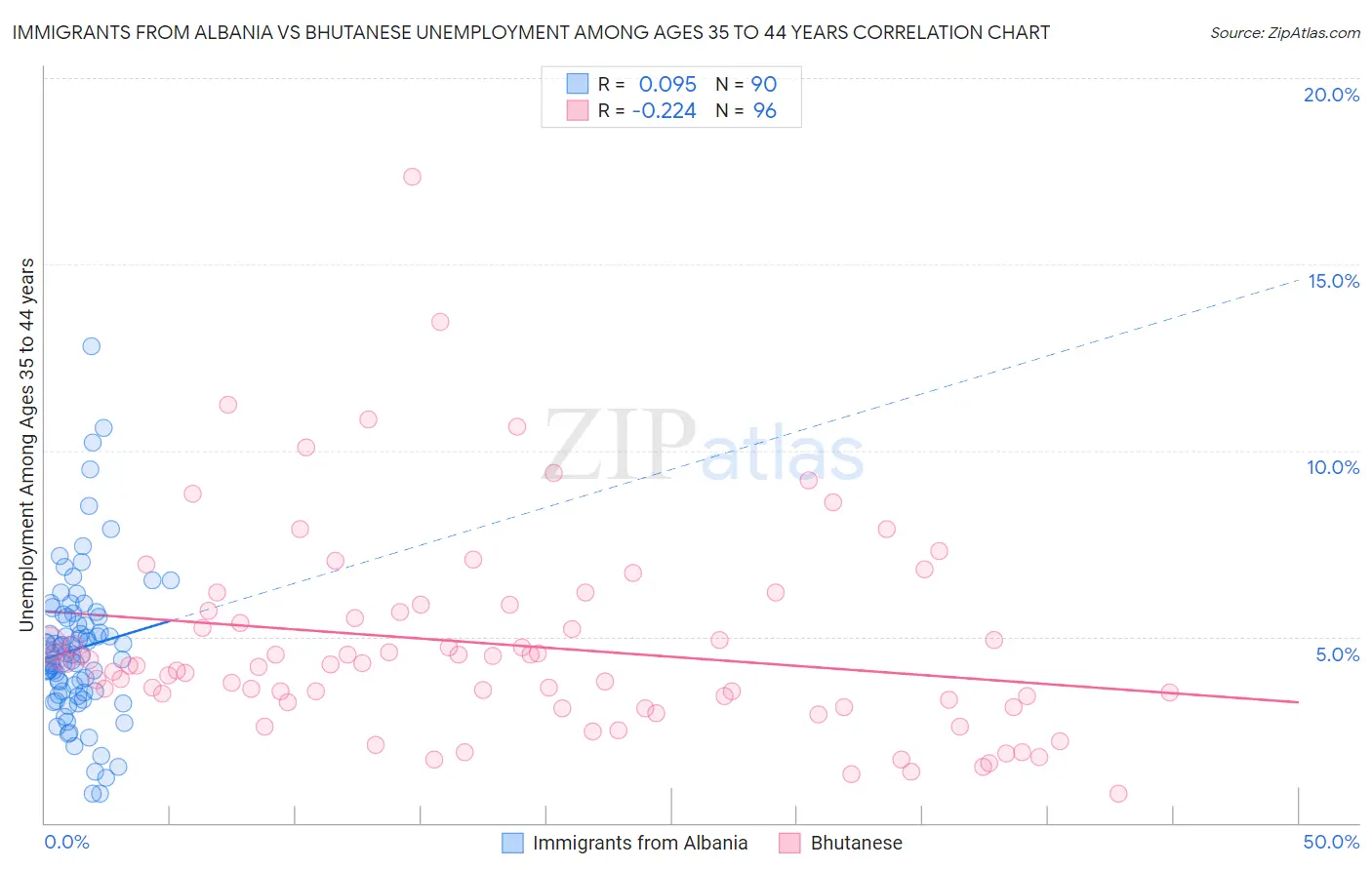 Immigrants from Albania vs Bhutanese Unemployment Among Ages 35 to 44 years