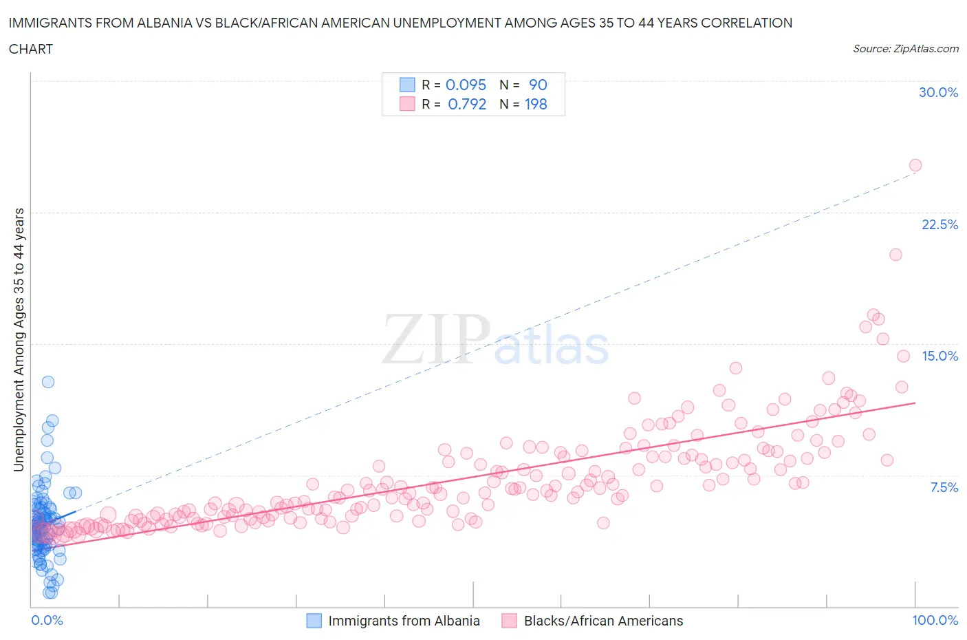 Immigrants from Albania vs Black/African American Unemployment Among Ages 35 to 44 years