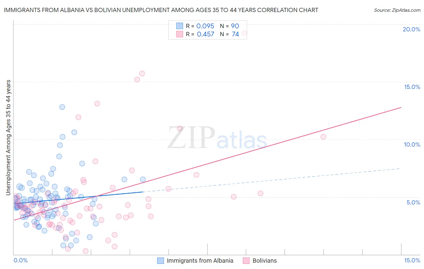 Immigrants from Albania vs Bolivian Unemployment Among Ages 35 to 44 years