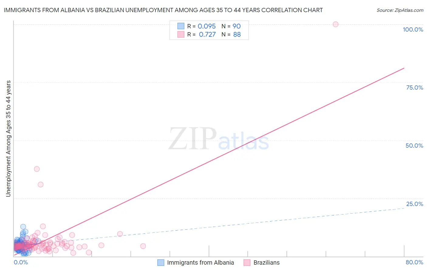 Immigrants from Albania vs Brazilian Unemployment Among Ages 35 to 44 years