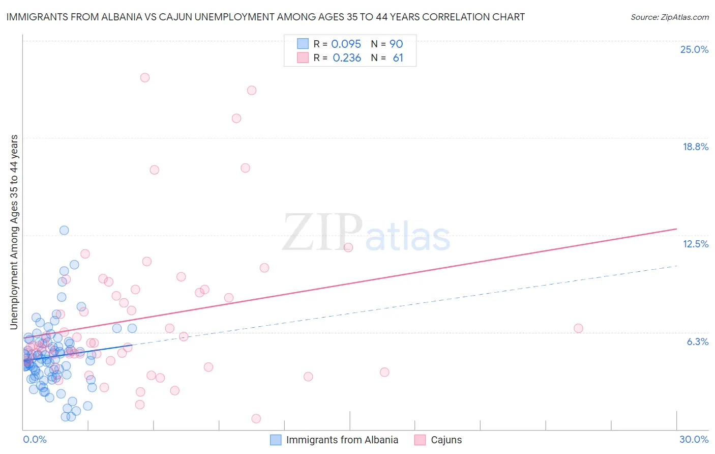 Immigrants from Albania vs Cajun Unemployment Among Ages 35 to 44 years