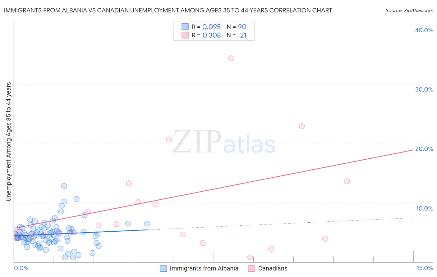 Immigrants from Albania vs Canadian Unemployment Among Ages 35 to 44 years