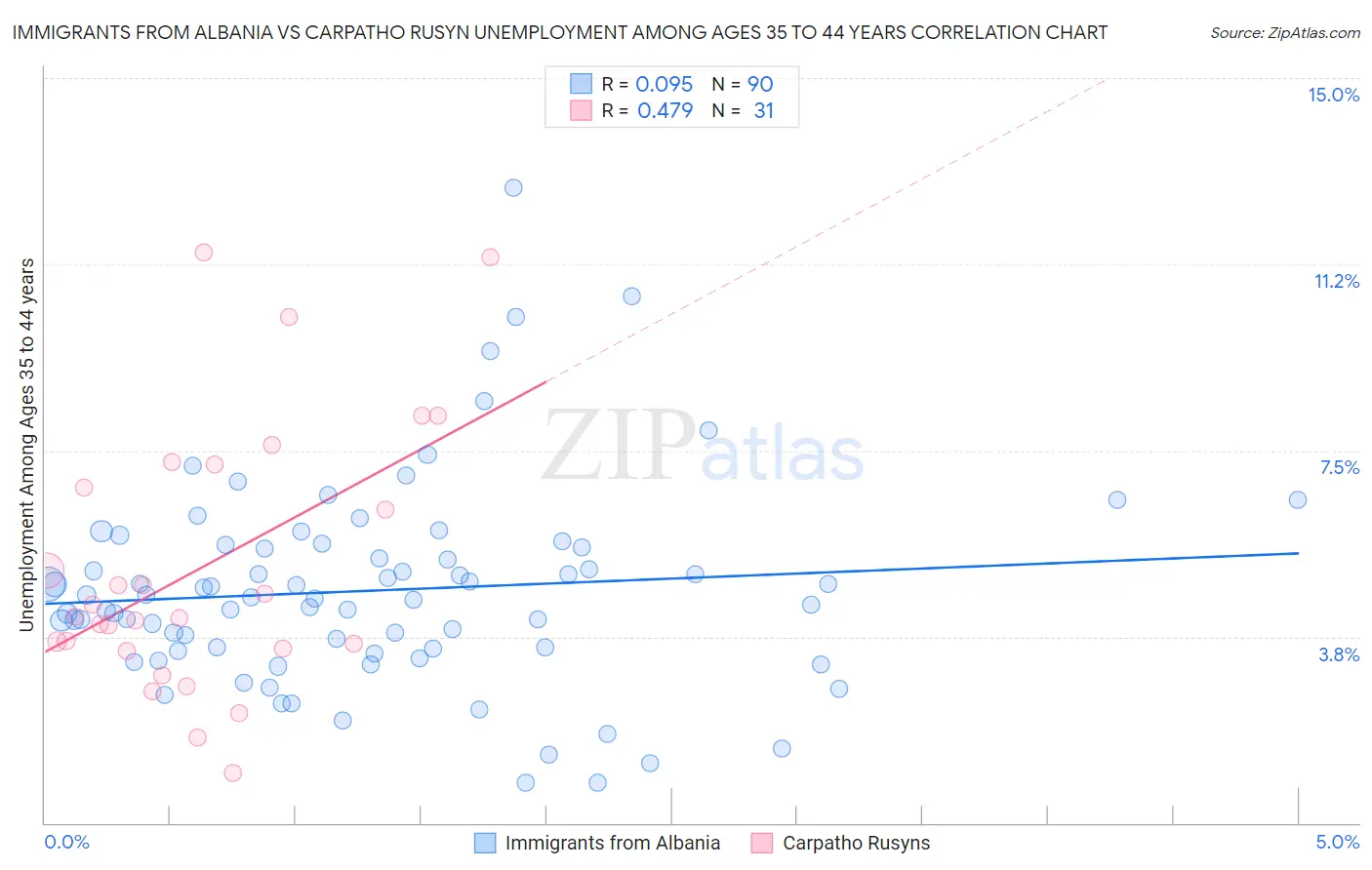 Immigrants from Albania vs Carpatho Rusyn Unemployment Among Ages 35 to 44 years