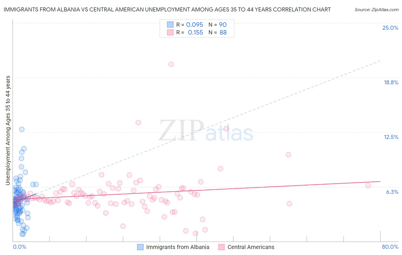 Immigrants from Albania vs Central American Unemployment Among Ages 35 to 44 years