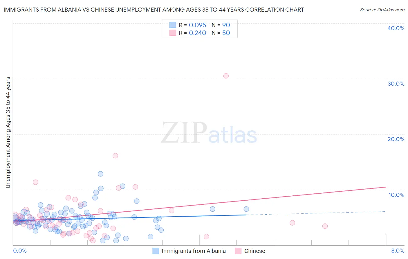 Immigrants from Albania vs Chinese Unemployment Among Ages 35 to 44 years