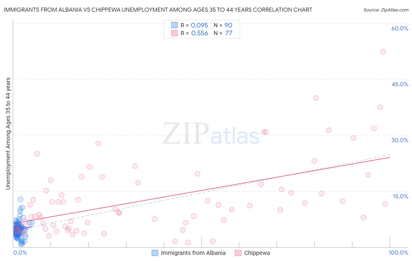 Immigrants from Albania vs Chippewa Unemployment Among Ages 35 to 44 years