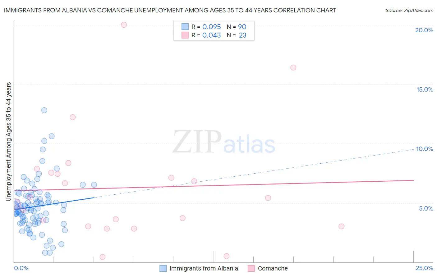 Immigrants from Albania vs Comanche Unemployment Among Ages 35 to 44 years