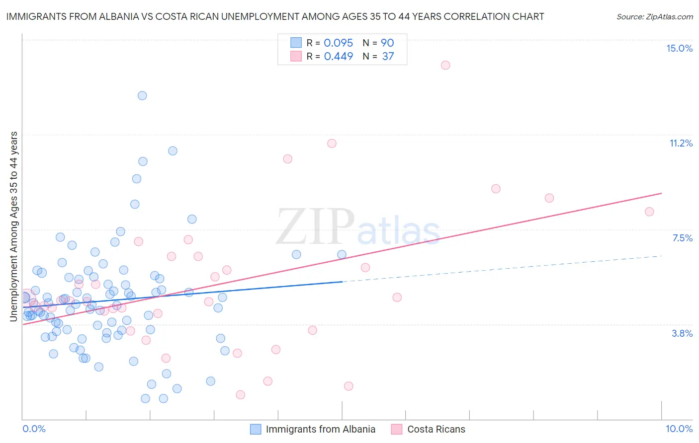 Immigrants from Albania vs Costa Rican Unemployment Among Ages 35 to 44 years