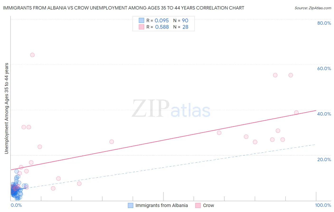 Immigrants from Albania vs Crow Unemployment Among Ages 35 to 44 years