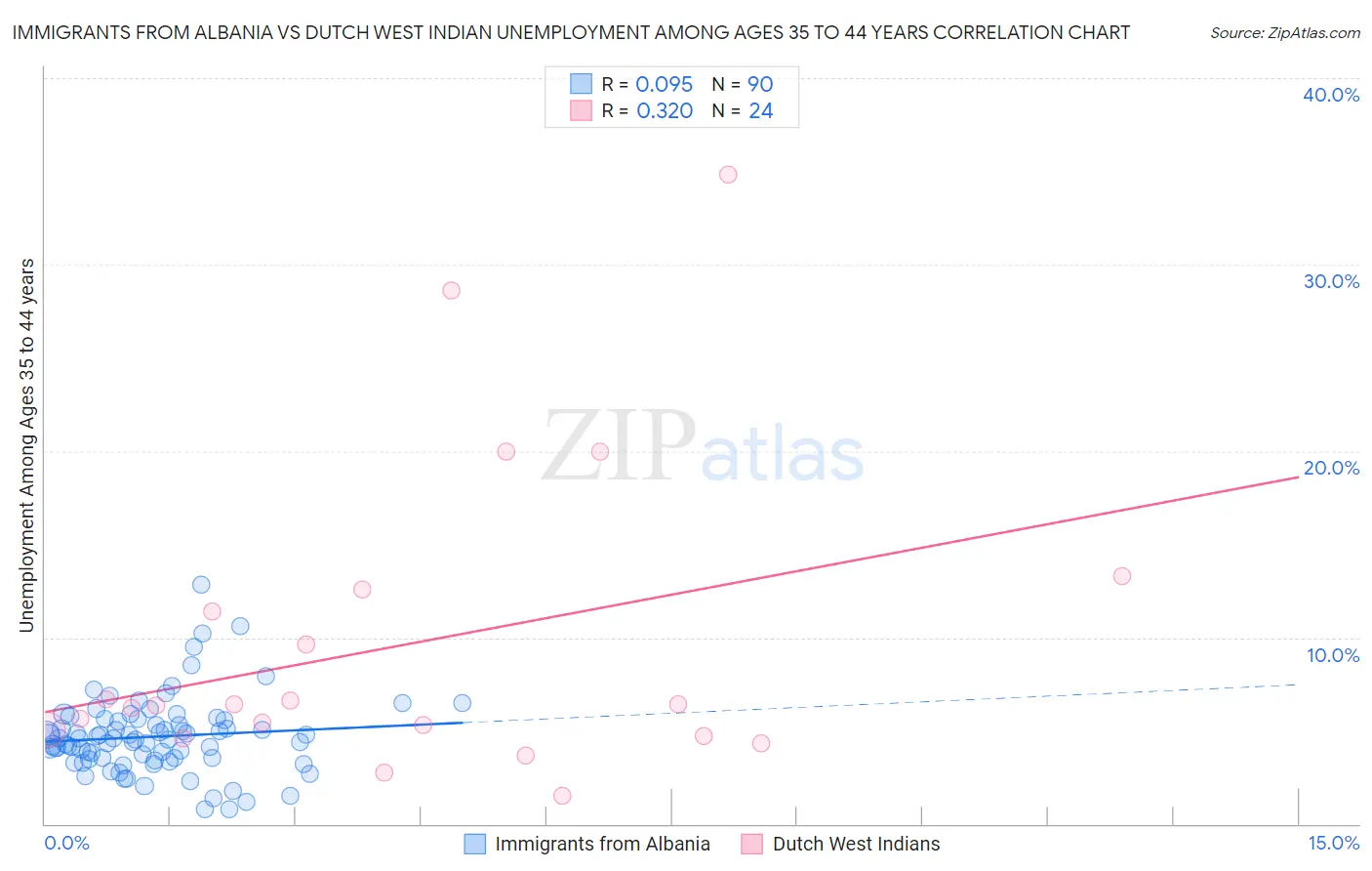 Immigrants from Albania vs Dutch West Indian Unemployment Among Ages 35 to 44 years