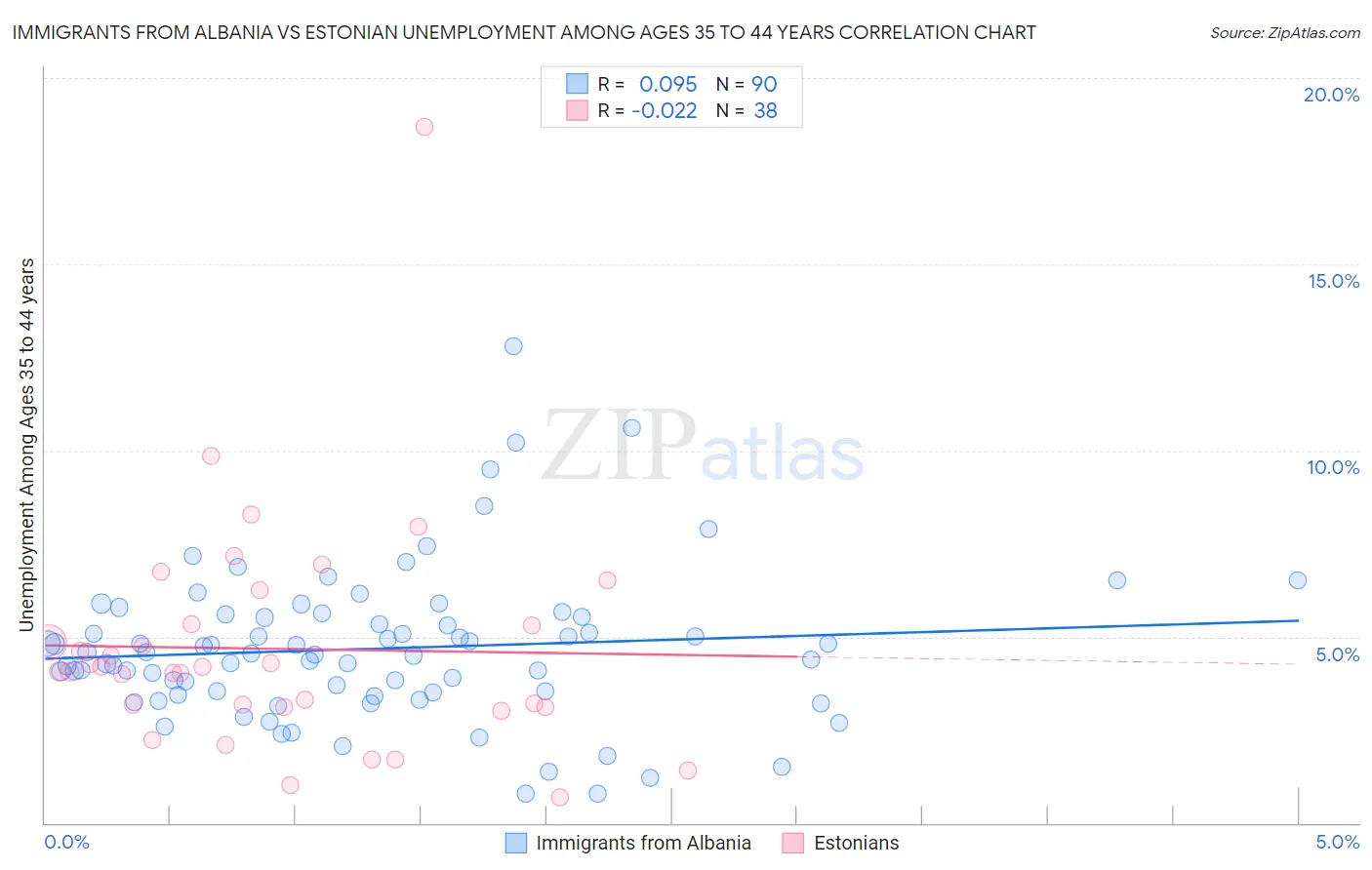 Immigrants from Albania vs Estonian Unemployment Among Ages 35 to 44 years