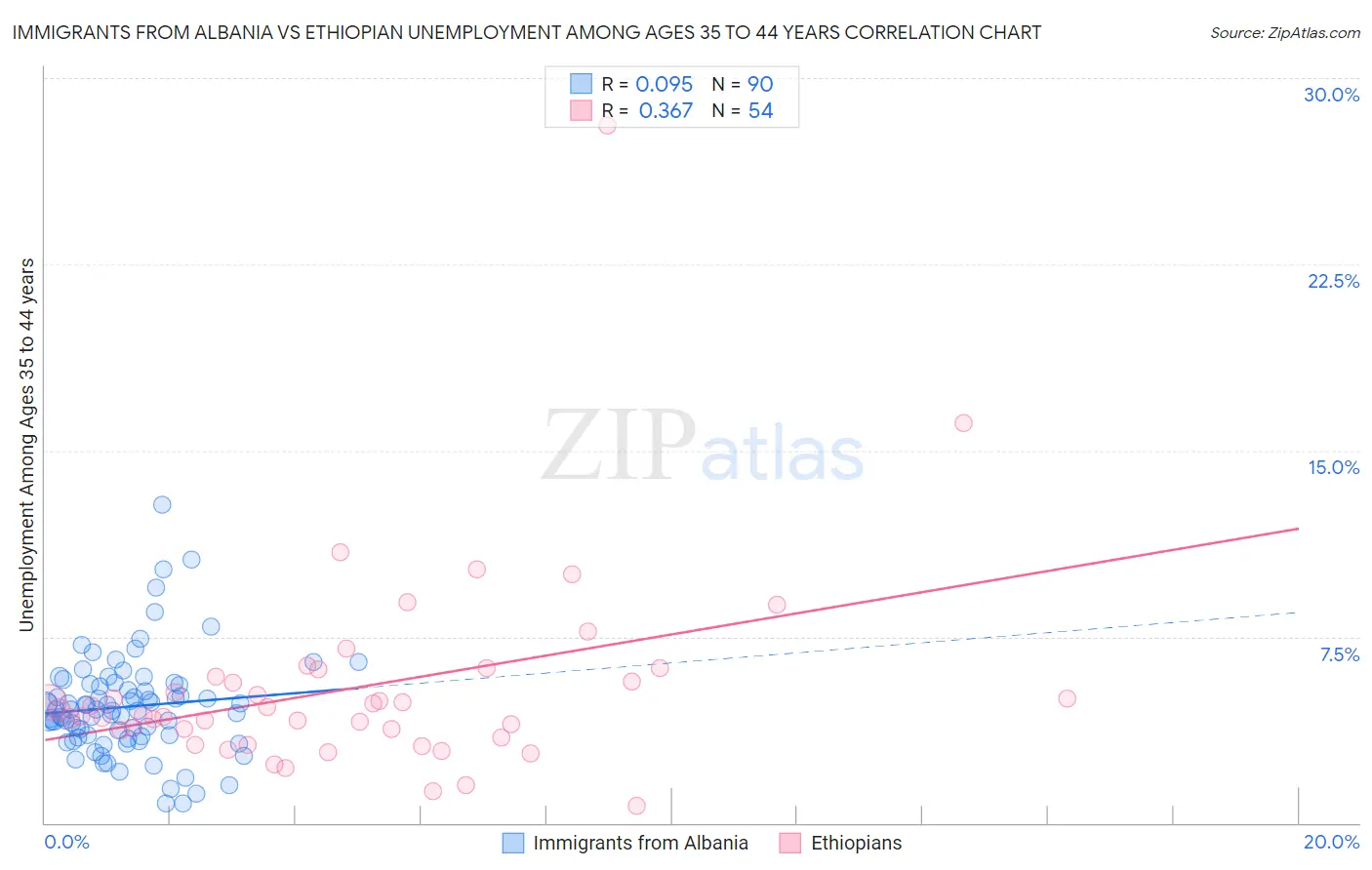 Immigrants from Albania vs Ethiopian Unemployment Among Ages 35 to 44 years