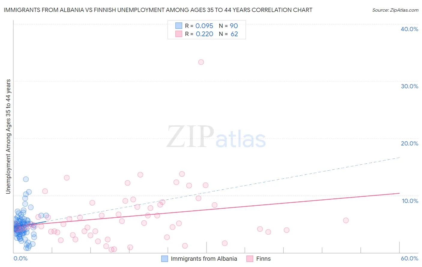 Immigrants from Albania vs Finnish Unemployment Among Ages 35 to 44 years