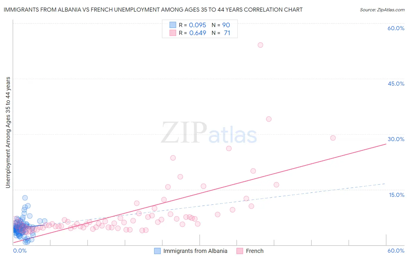 Immigrants from Albania vs French Unemployment Among Ages 35 to 44 years