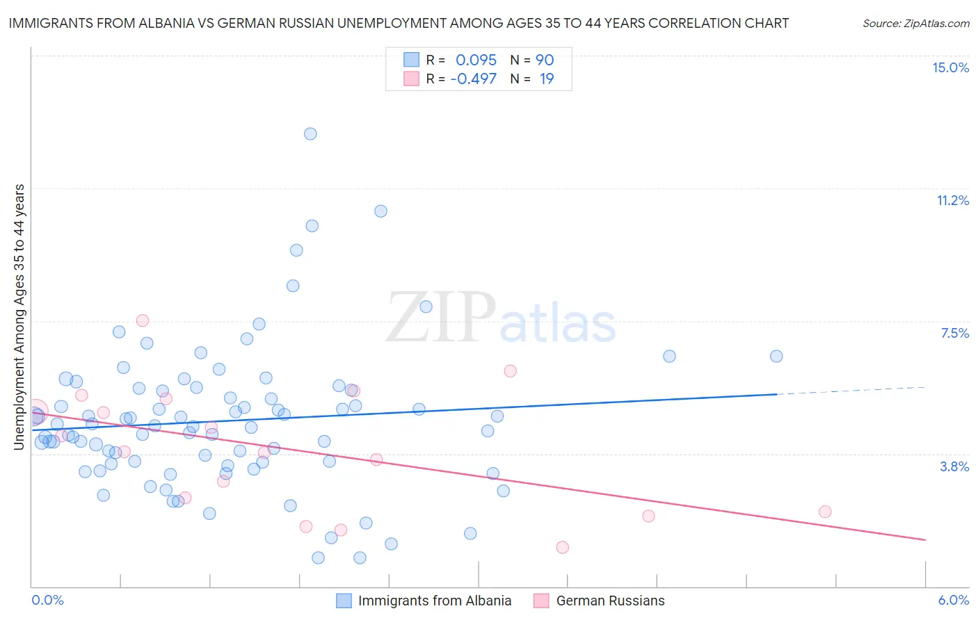 Immigrants from Albania vs German Russian Unemployment Among Ages 35 to 44 years