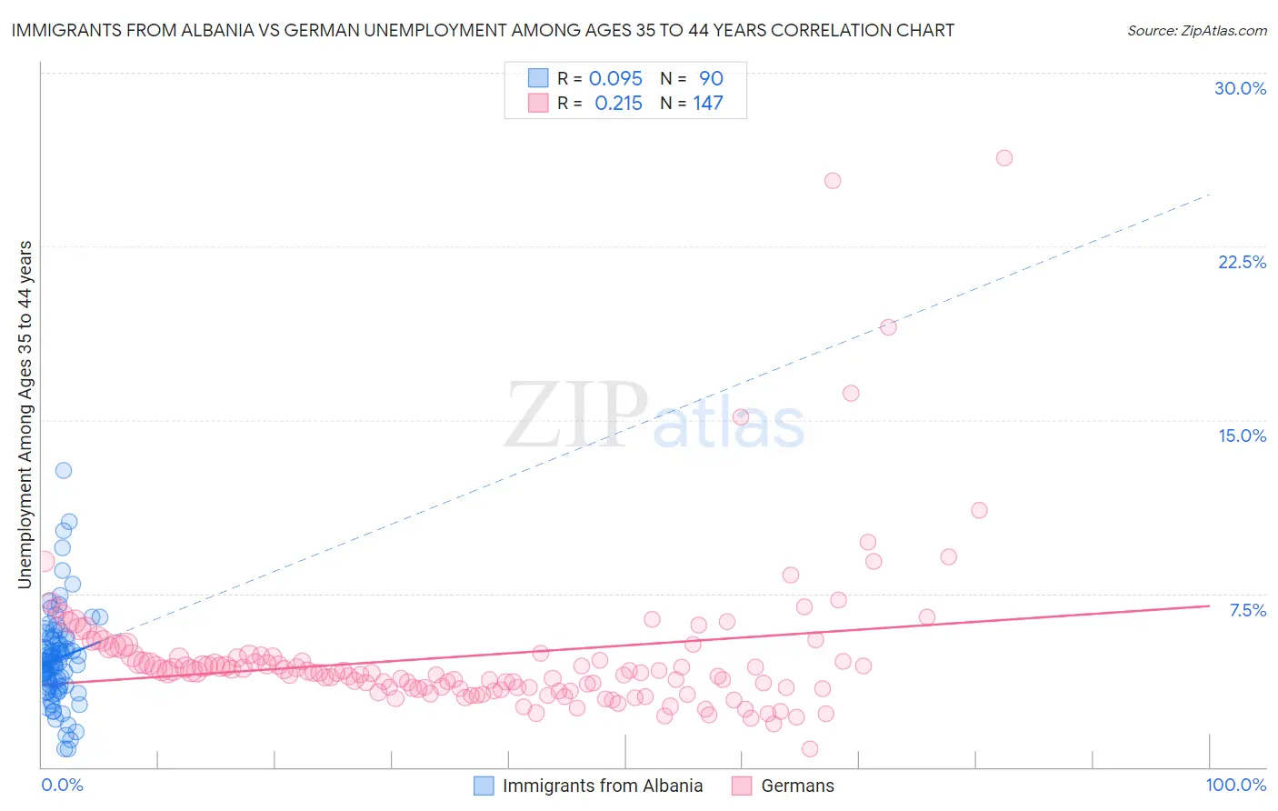 Immigrants from Albania vs German Unemployment Among Ages 35 to 44 years