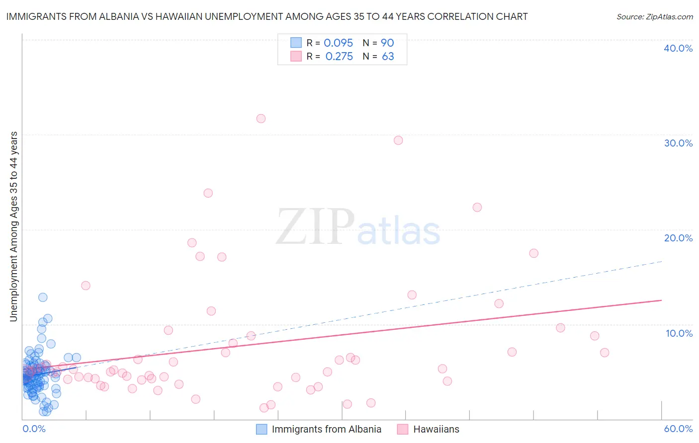 Immigrants from Albania vs Hawaiian Unemployment Among Ages 35 to 44 years