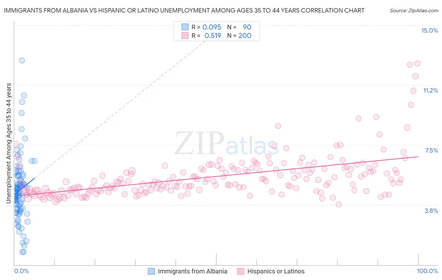 Immigrants from Albania vs Hispanic or Latino Unemployment Among Ages 35 to 44 years