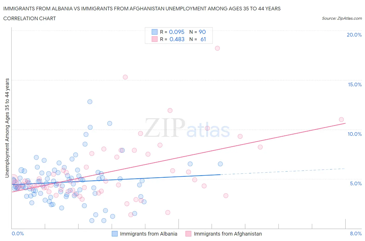 Immigrants from Albania vs Immigrants from Afghanistan Unemployment Among Ages 35 to 44 years