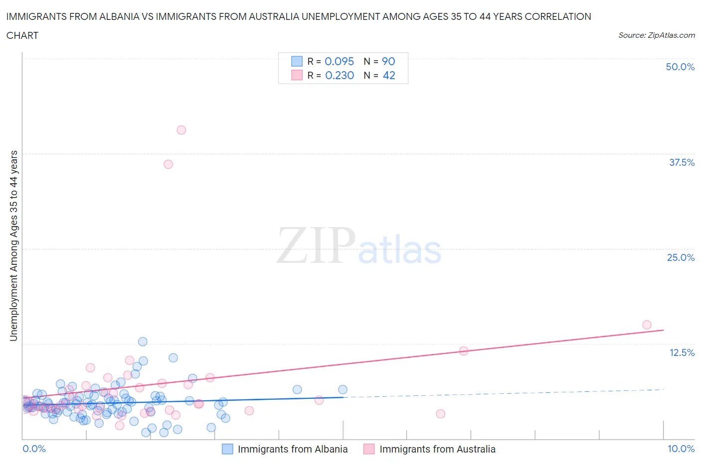 Immigrants from Albania vs Immigrants from Australia Unemployment Among Ages 35 to 44 years
