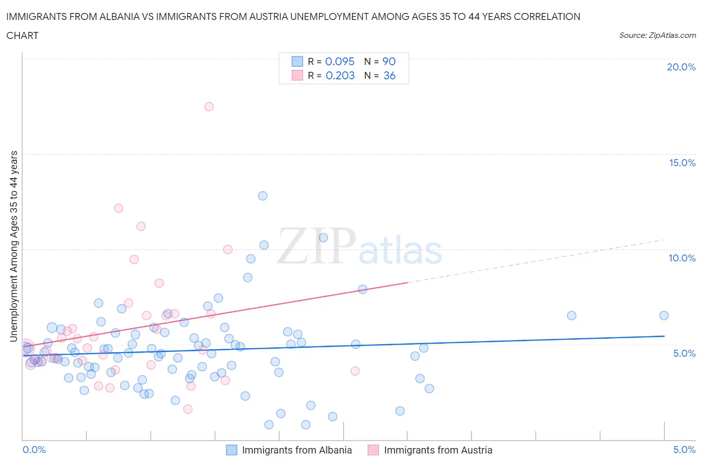 Immigrants from Albania vs Immigrants from Austria Unemployment Among Ages 35 to 44 years