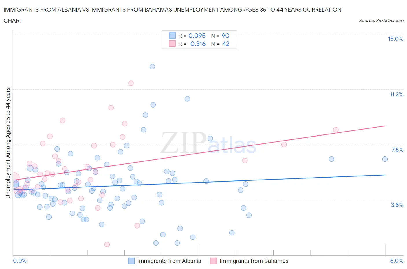 Immigrants from Albania vs Immigrants from Bahamas Unemployment Among Ages 35 to 44 years