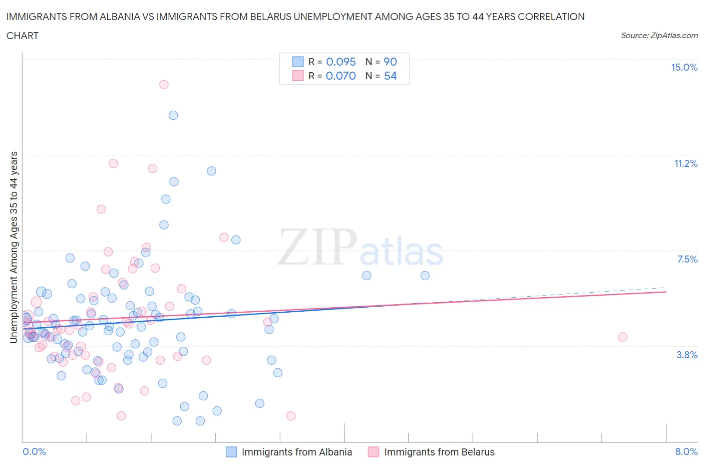 Immigrants from Albania vs Immigrants from Belarus Unemployment Among Ages 35 to 44 years