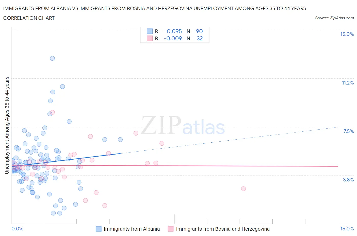 Immigrants from Albania vs Immigrants from Bosnia and Herzegovina Unemployment Among Ages 35 to 44 years