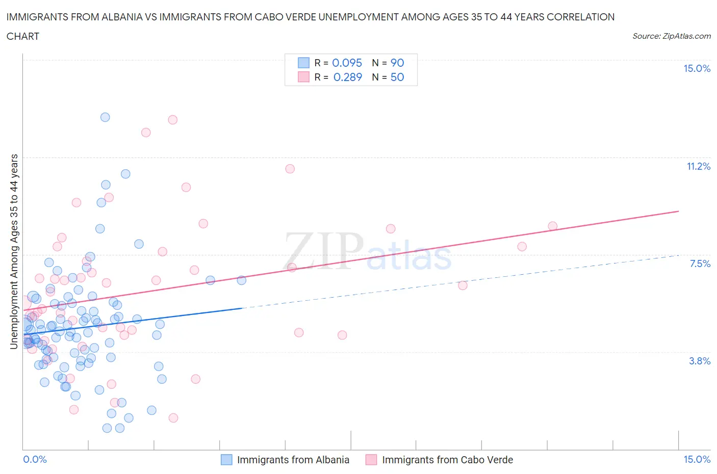 Immigrants from Albania vs Immigrants from Cabo Verde Unemployment Among Ages 35 to 44 years
