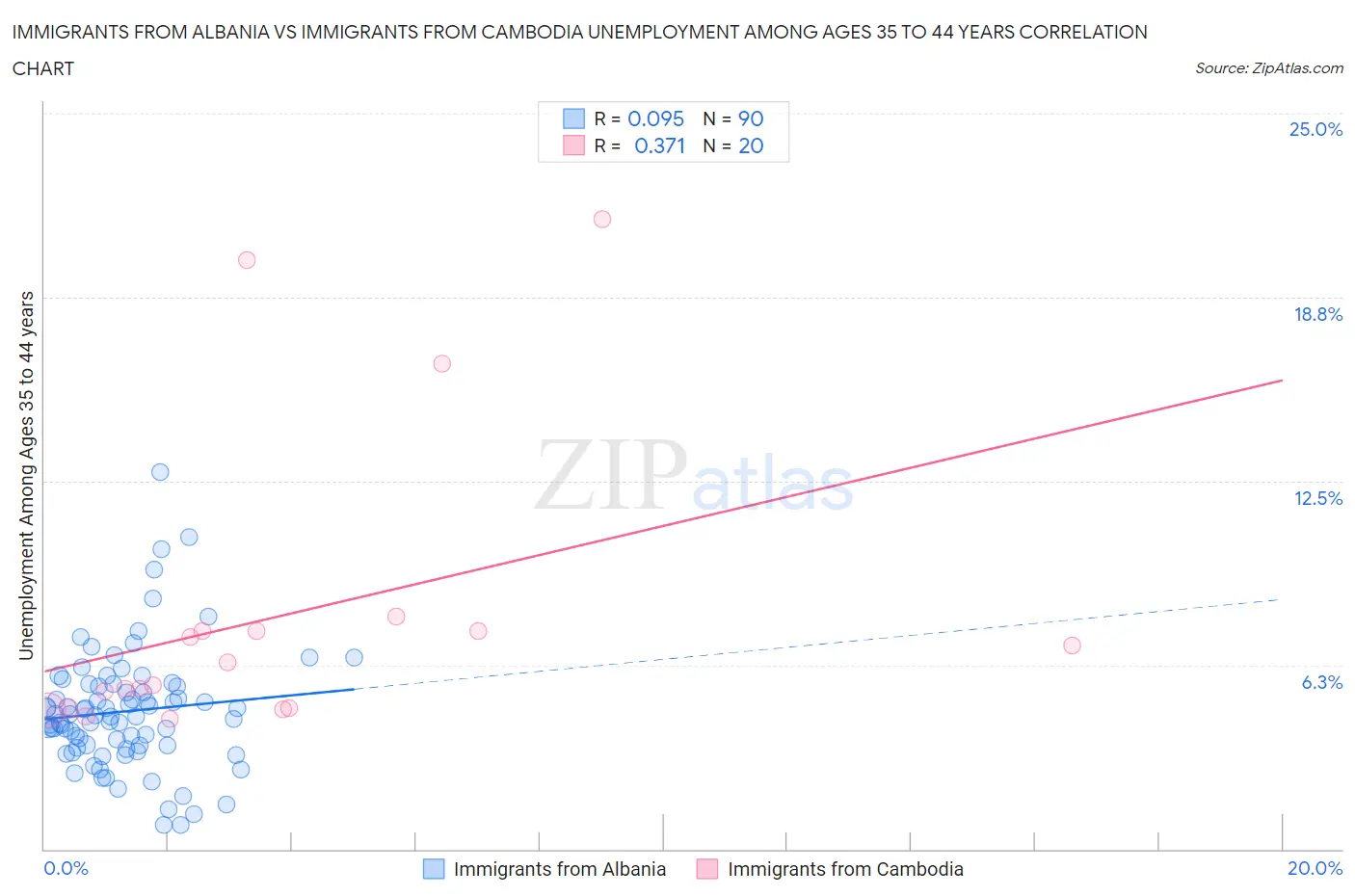 Immigrants from Albania vs Immigrants from Cambodia Unemployment Among Ages 35 to 44 years