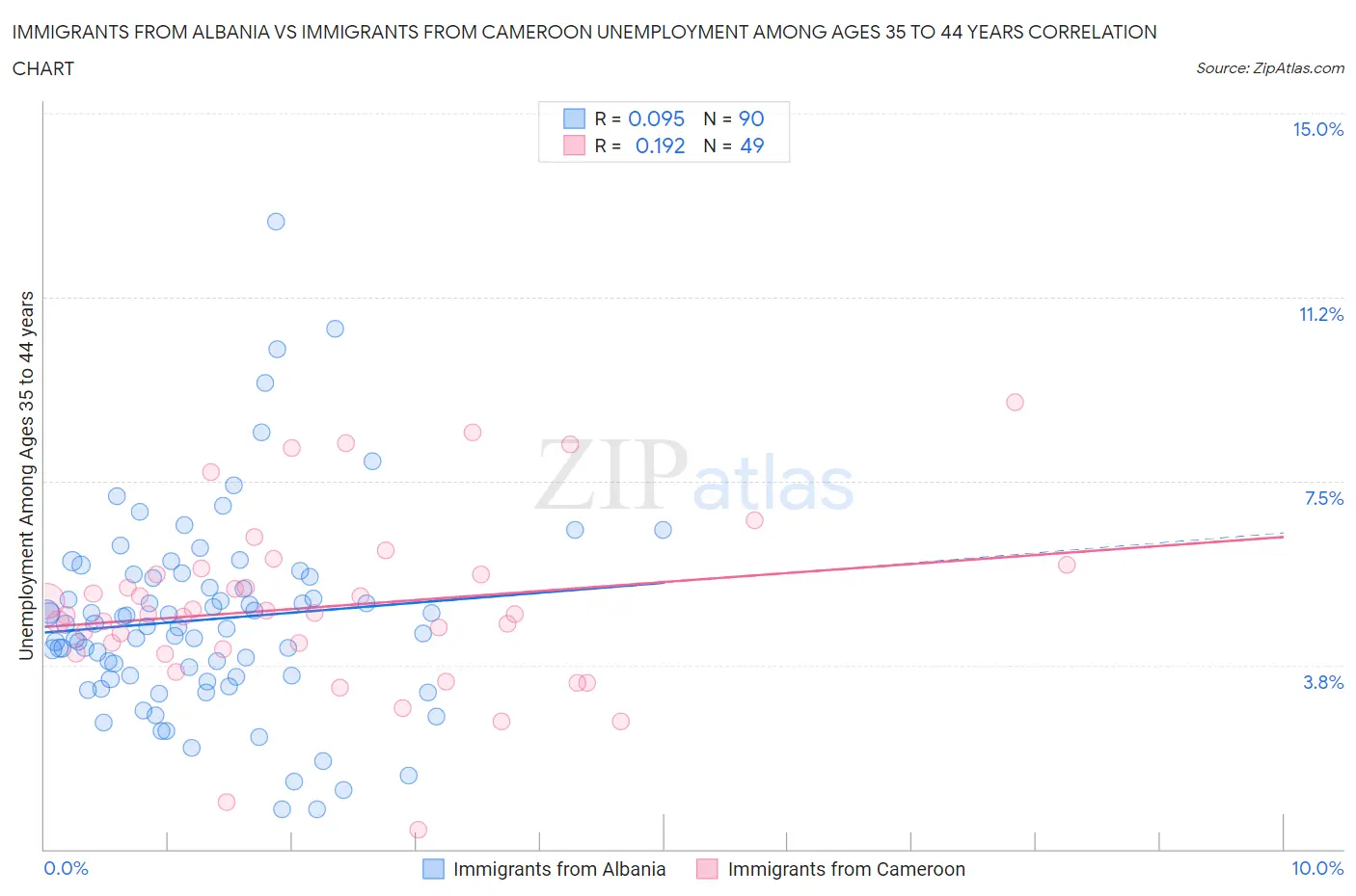 Immigrants from Albania vs Immigrants from Cameroon Unemployment Among Ages 35 to 44 years