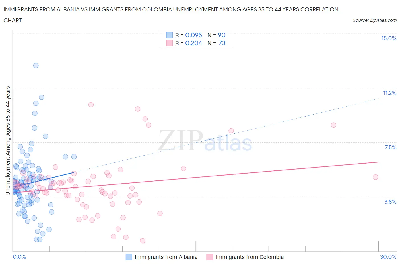 Immigrants from Albania vs Immigrants from Colombia Unemployment Among Ages 35 to 44 years