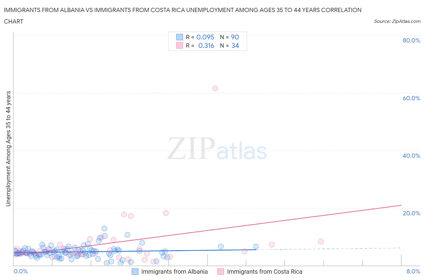 Immigrants from Albania vs Immigrants from Costa Rica Unemployment Among Ages 35 to 44 years