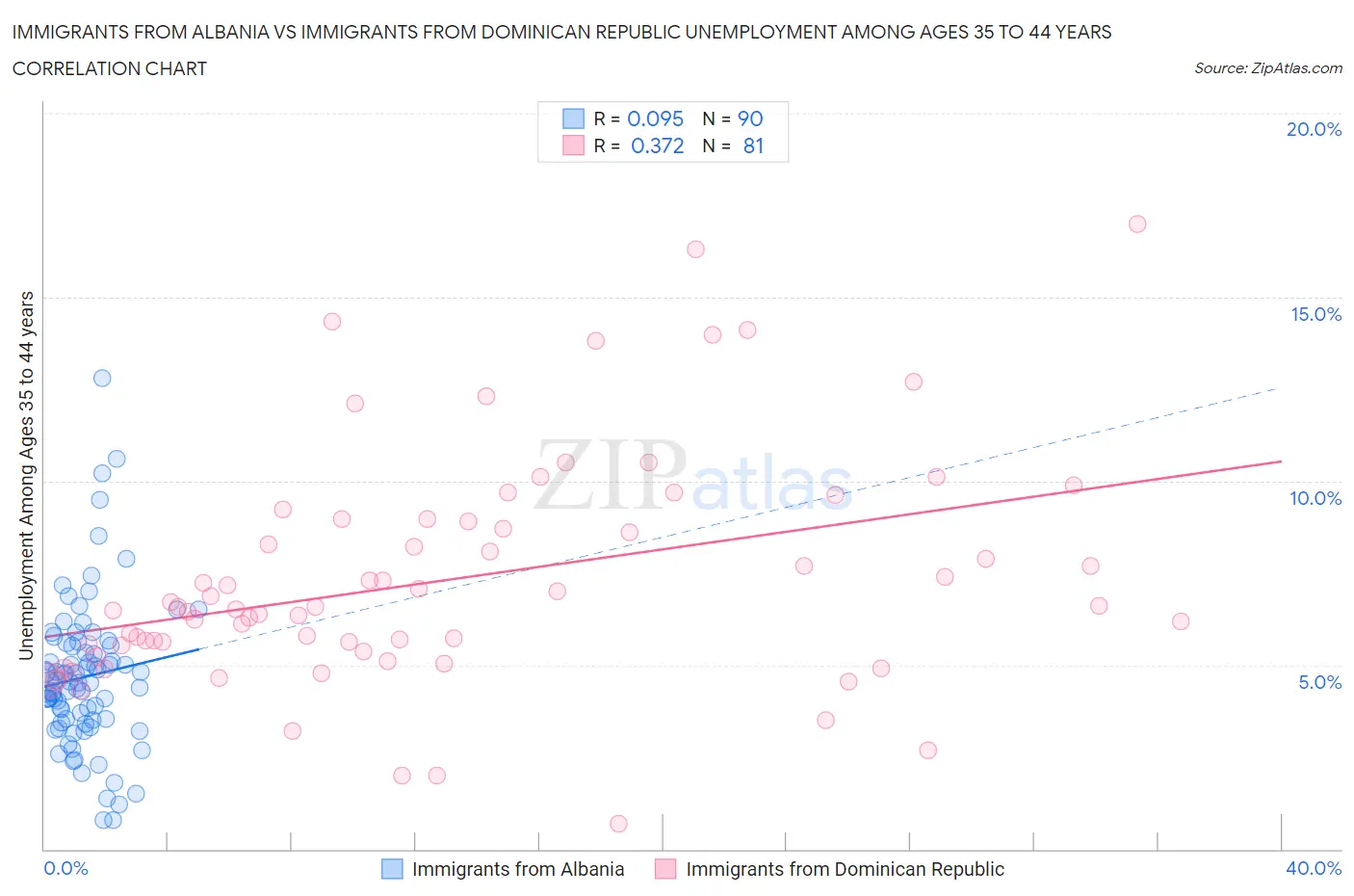 Immigrants from Albania vs Immigrants from Dominican Republic Unemployment Among Ages 35 to 44 years