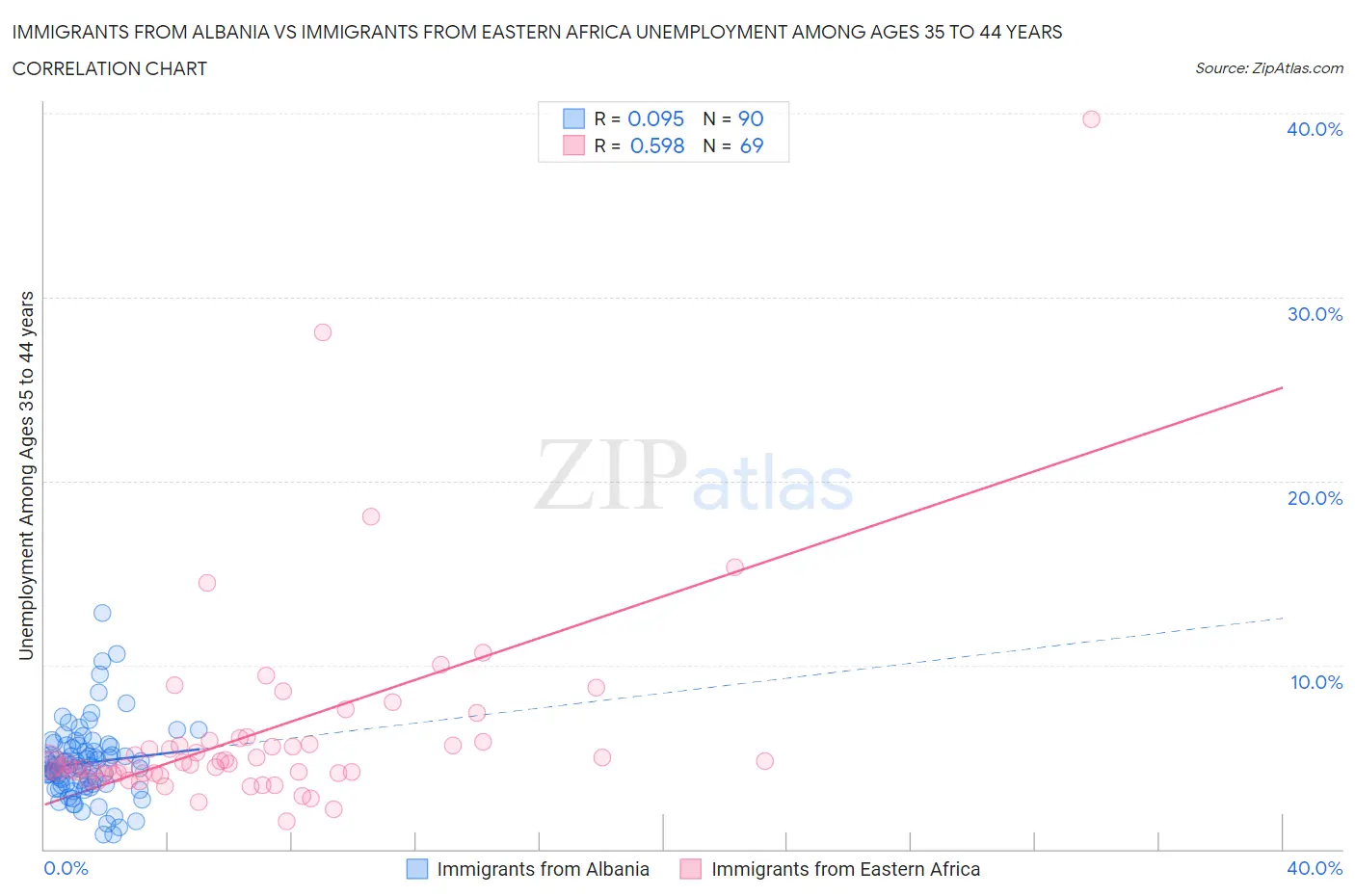 Immigrants from Albania vs Immigrants from Eastern Africa Unemployment Among Ages 35 to 44 years