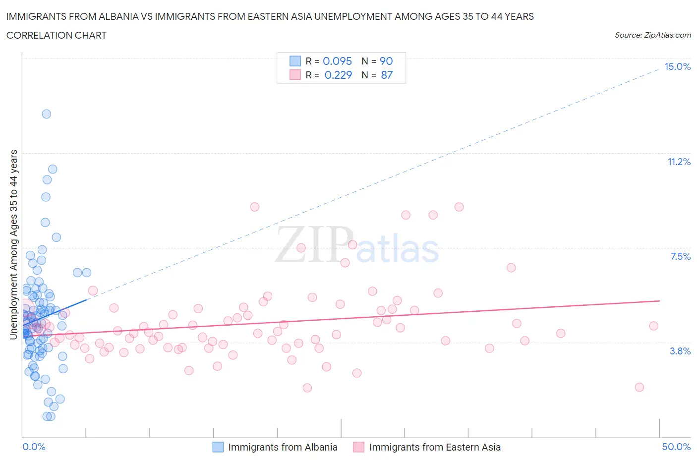 Immigrants from Albania vs Immigrants from Eastern Asia Unemployment Among Ages 35 to 44 years