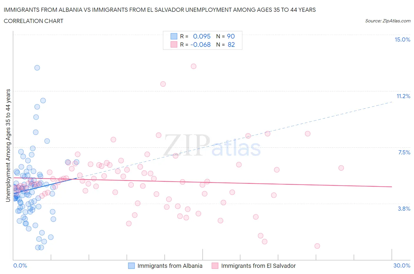 Immigrants from Albania vs Immigrants from El Salvador Unemployment Among Ages 35 to 44 years