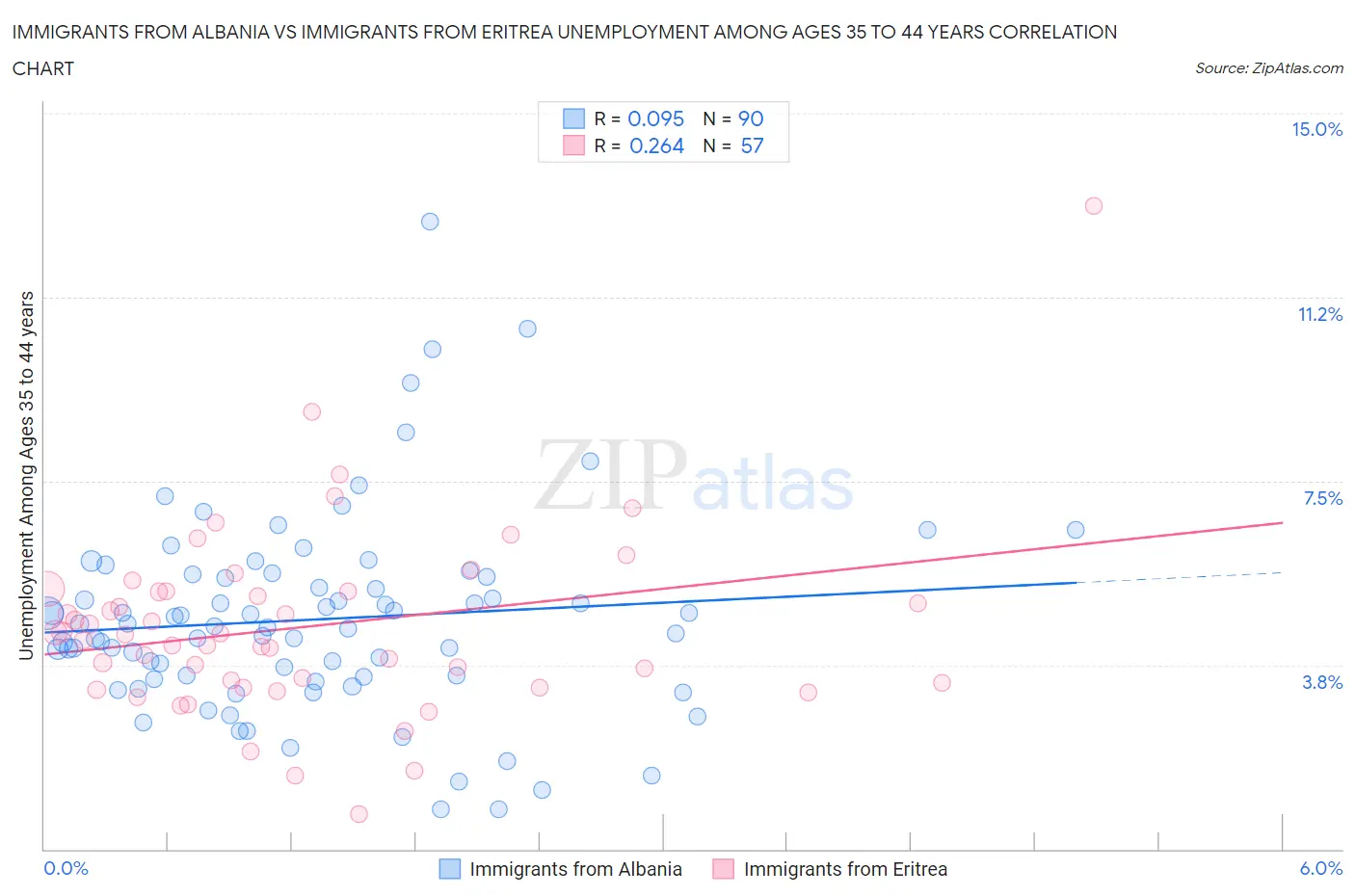 Immigrants from Albania vs Immigrants from Eritrea Unemployment Among Ages 35 to 44 years