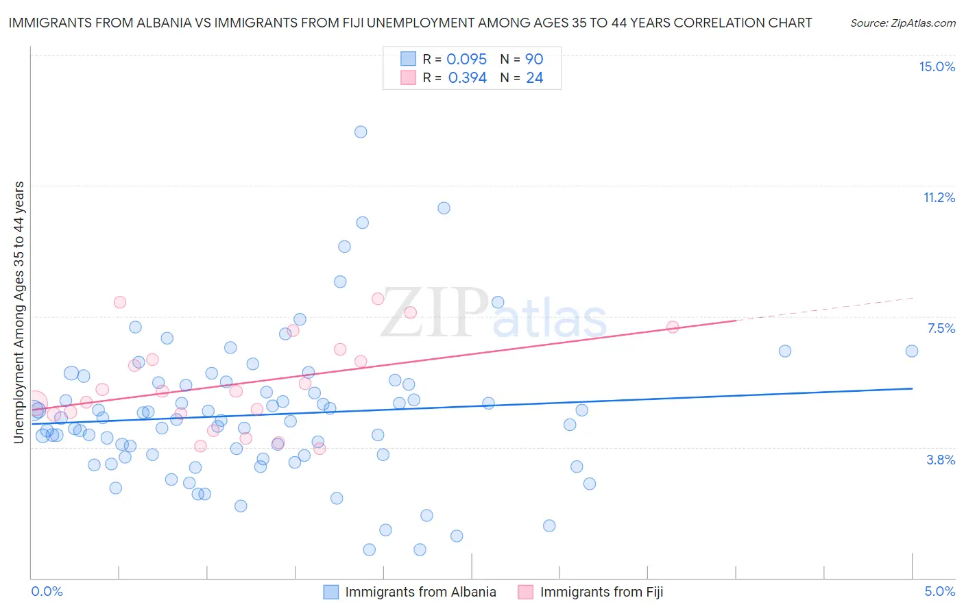 Immigrants from Albania vs Immigrants from Fiji Unemployment Among Ages 35 to 44 years
