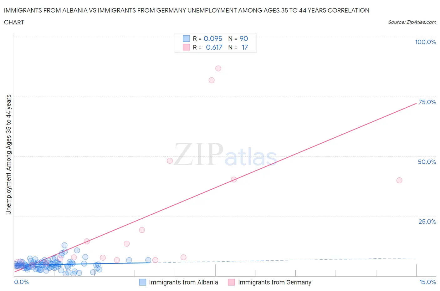 Immigrants from Albania vs Immigrants from Germany Unemployment Among Ages 35 to 44 years
