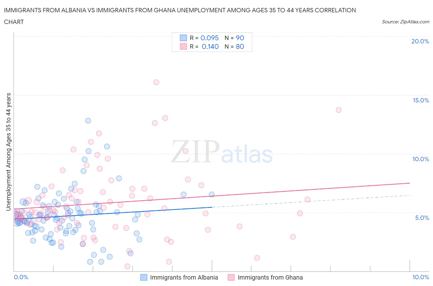 Immigrants from Albania vs Immigrants from Ghana Unemployment Among Ages 35 to 44 years