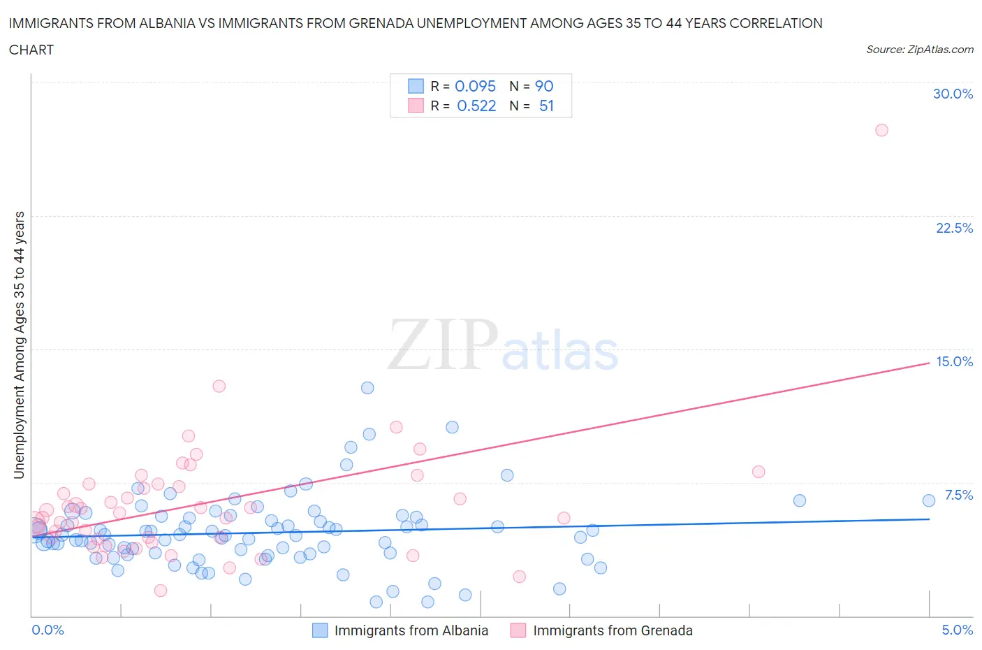 Immigrants from Albania vs Immigrants from Grenada Unemployment Among Ages 35 to 44 years