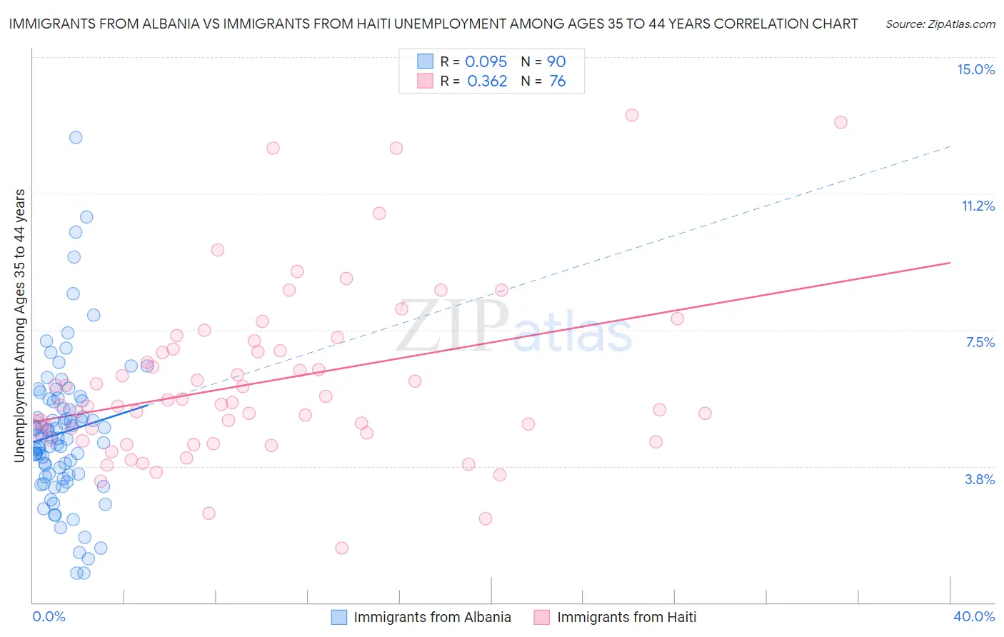 Immigrants from Albania vs Immigrants from Haiti Unemployment Among Ages 35 to 44 years