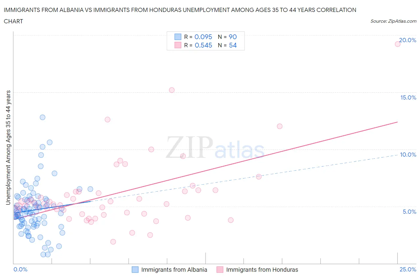 Immigrants from Albania vs Immigrants from Honduras Unemployment Among Ages 35 to 44 years