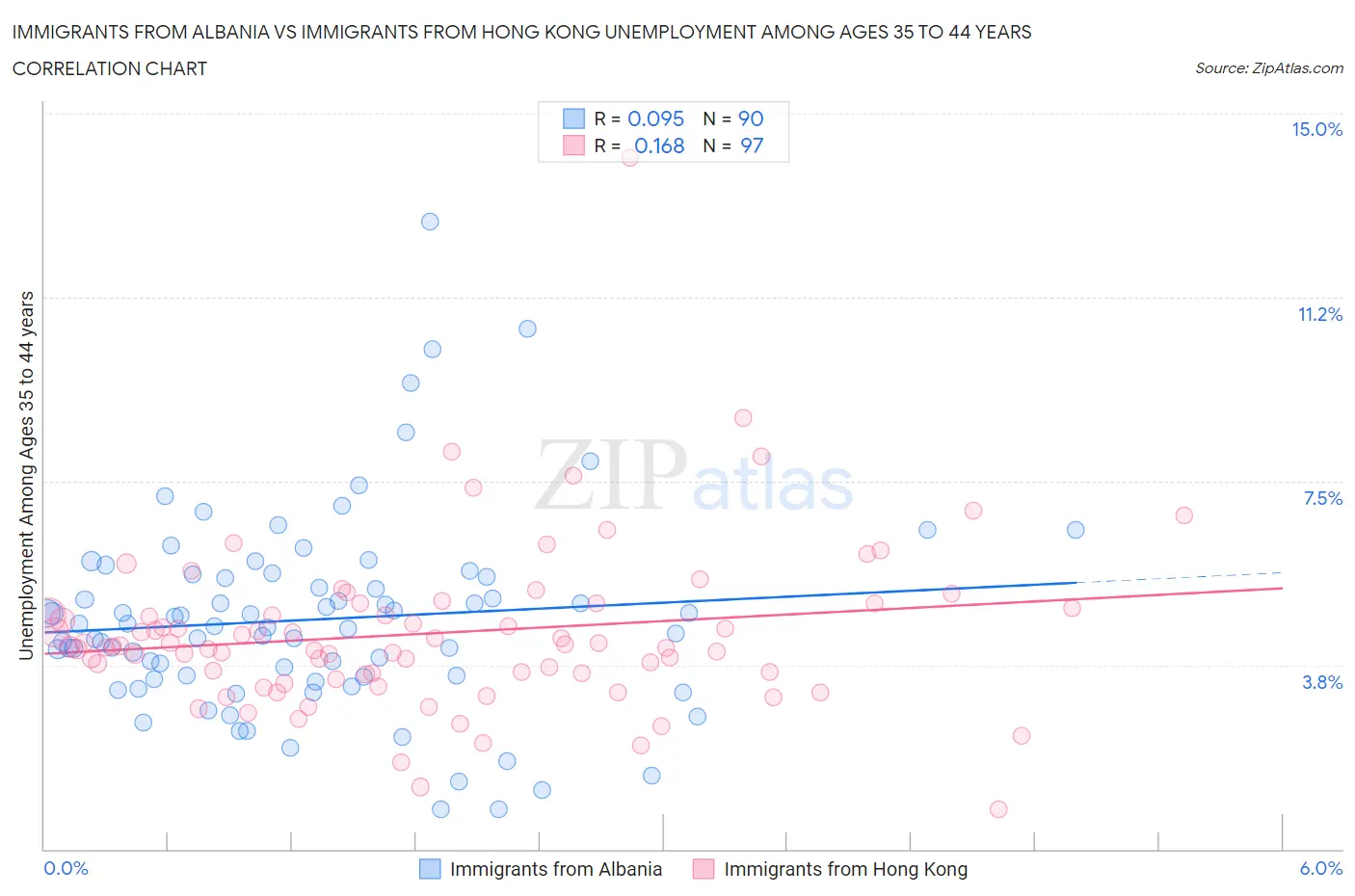 Immigrants from Albania vs Immigrants from Hong Kong Unemployment Among Ages 35 to 44 years