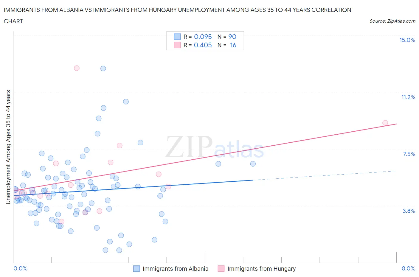 Immigrants from Albania vs Immigrants from Hungary Unemployment Among Ages 35 to 44 years