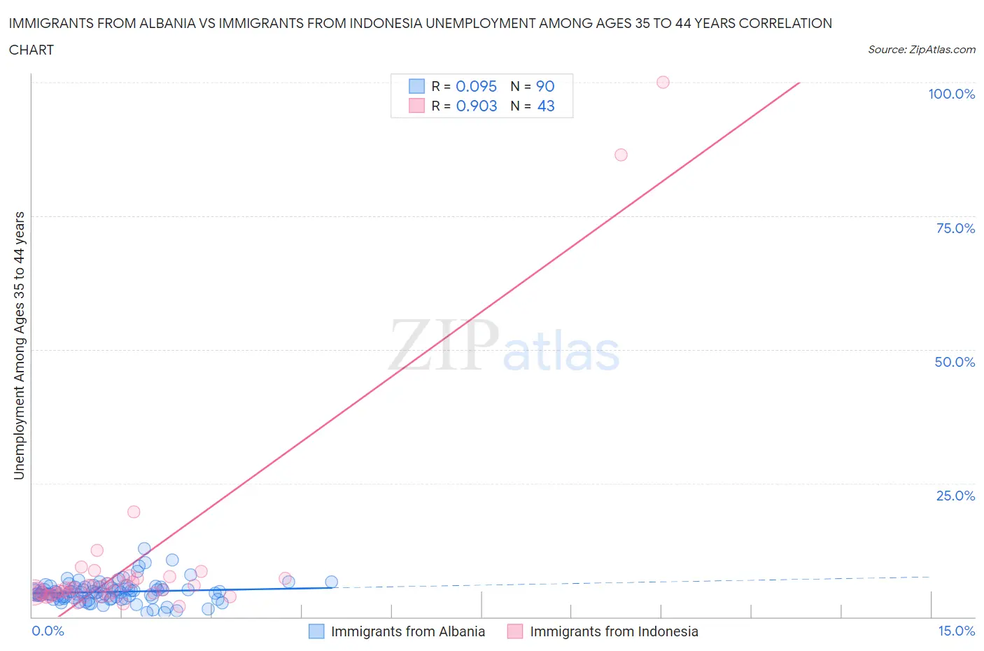 Immigrants from Albania vs Immigrants from Indonesia Unemployment Among Ages 35 to 44 years