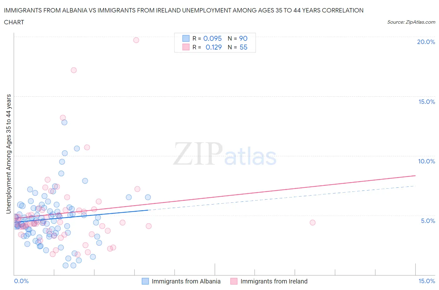 Immigrants from Albania vs Immigrants from Ireland Unemployment Among Ages 35 to 44 years